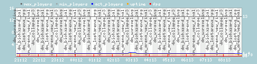 Server Load Graph